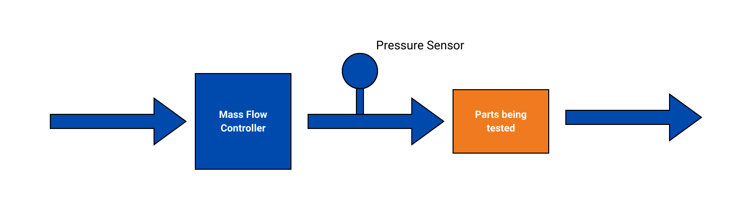 Mass Flow Controller diagram showing the Flow-Pressure testing principle