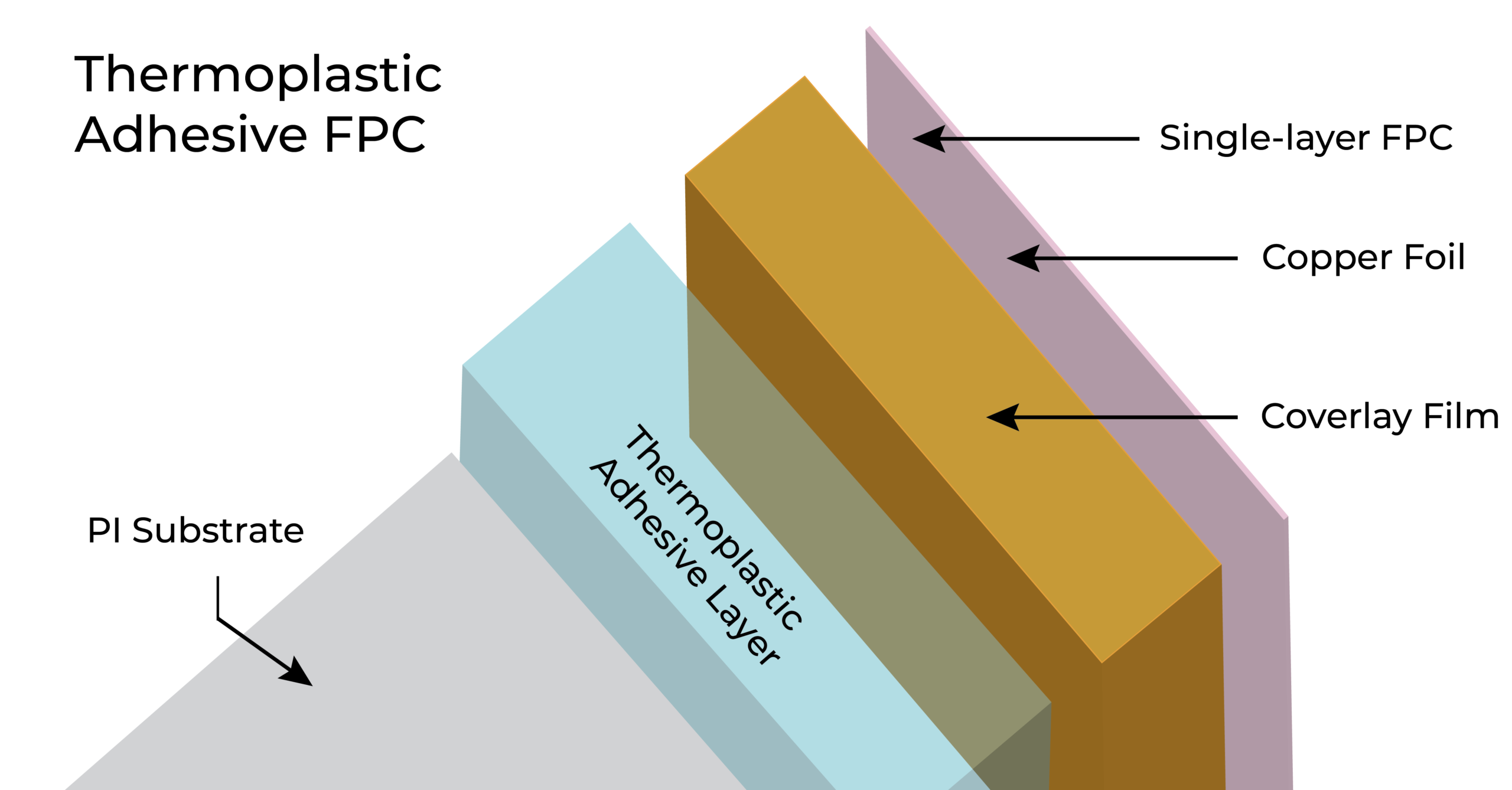 Thermoplastic Adhesive FPC