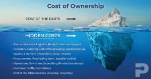 A picture of an iceberg. Above the water shows Total cost of parts and below show all the other cost that go into making a part that aren't seen.