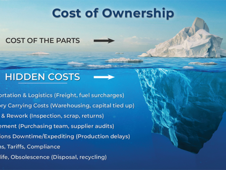 A picture of an iceberg. Above the water shows Total cost of parts and below show all the other cost that go into making a part that aren't seen.