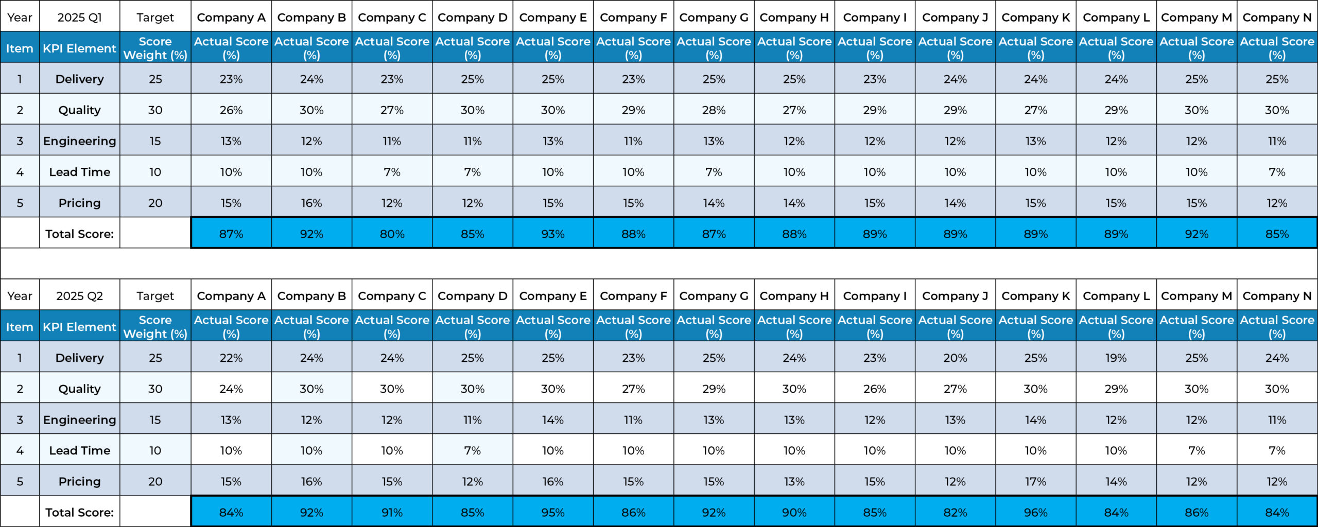 Manufacturing partner performance evaluation chart