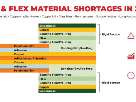 Rigid-flex PCB stackup highlighting 2026 material shortages affecting copper, FR-4, prepreg, polyimide, adhesives, surface finishes, and long-lead components.