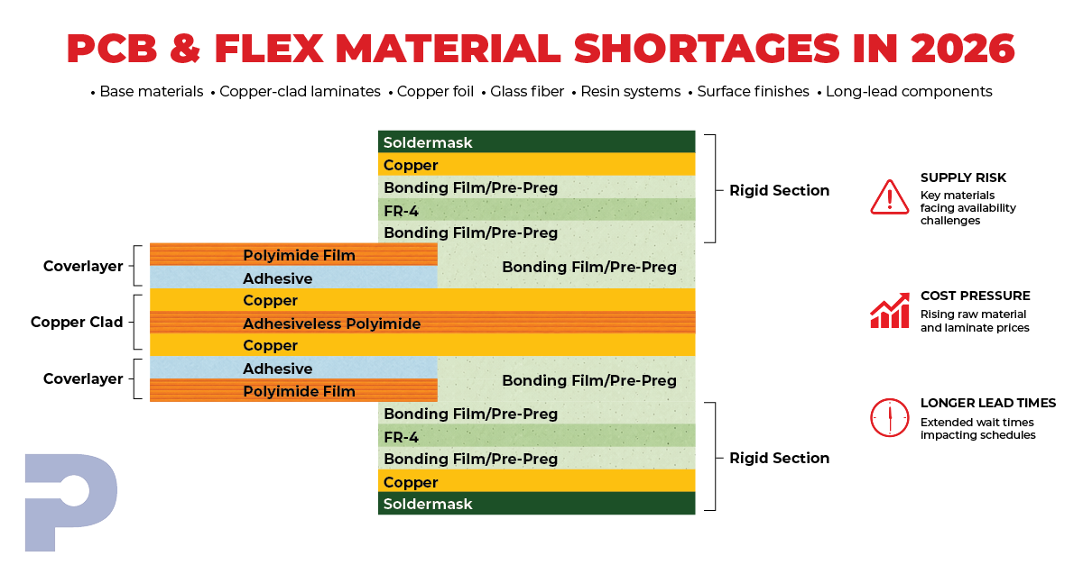 Rigid-flex PCB stackup highlighting 2026 material shortages affecting copper, FR-4, prepreg, polyimide, adhesives, surface finishes, and long-lead components.