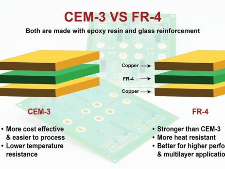 Comparison of CEM-3 and FR-4 PCB materials, showing copper-layer stack-ups and key differences in cost, heat resistance, strength, and multilayer performance.