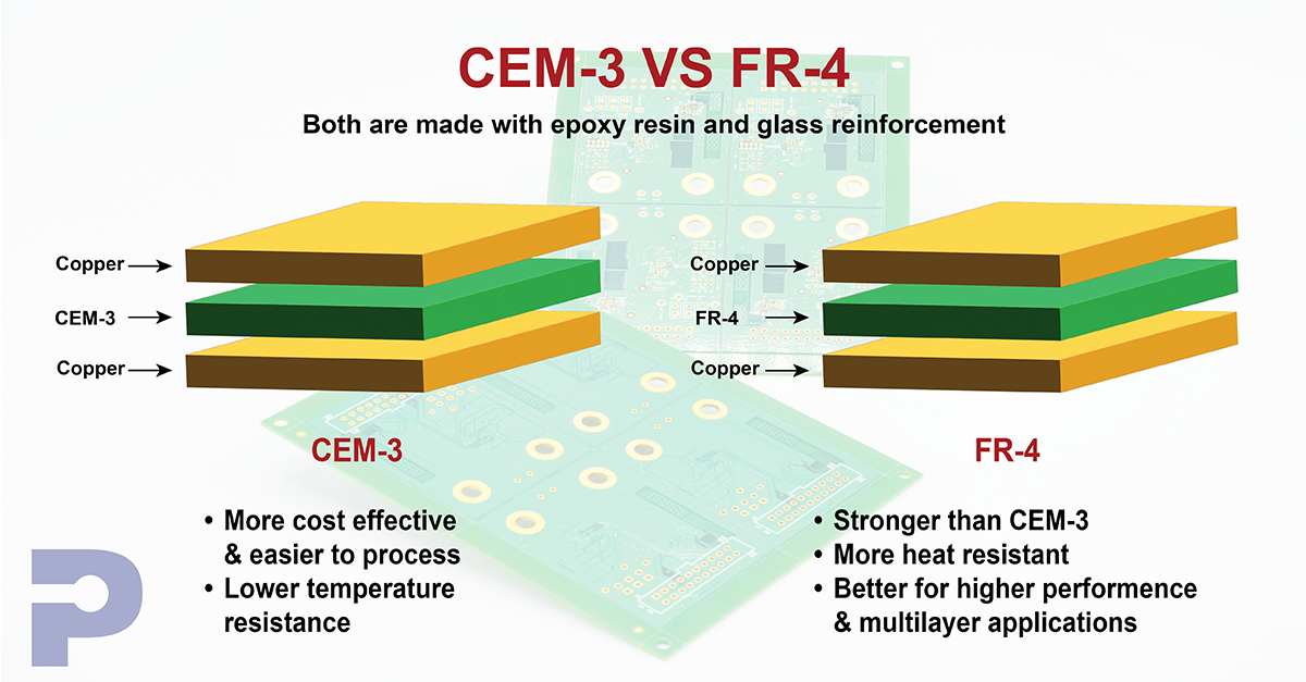 Comparison of CEM-3 and FR-4 PCB materials, showing copper-layer stack-ups and key differences in cost, heat resistance, strength, and multilayer performance.